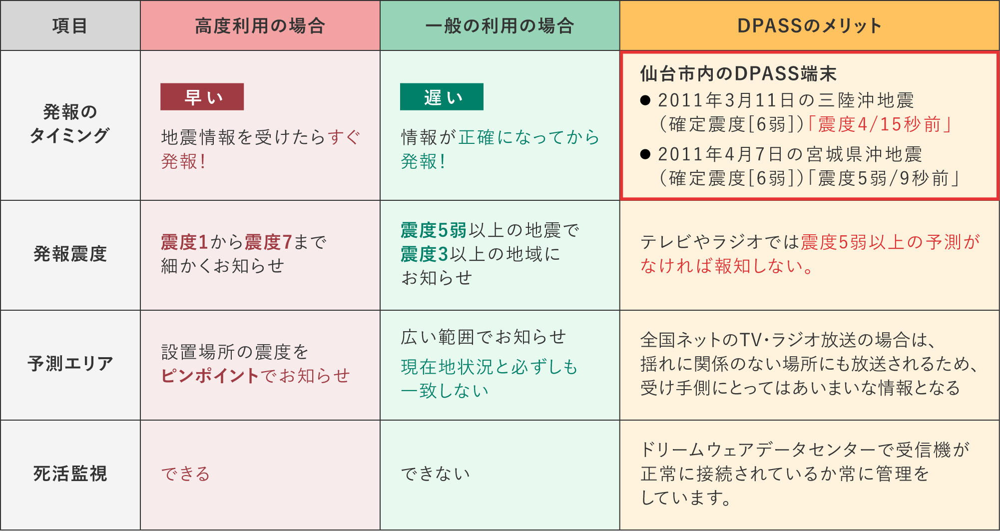 高度利用緊急地震速報と一般利用緊急地震速報の違い