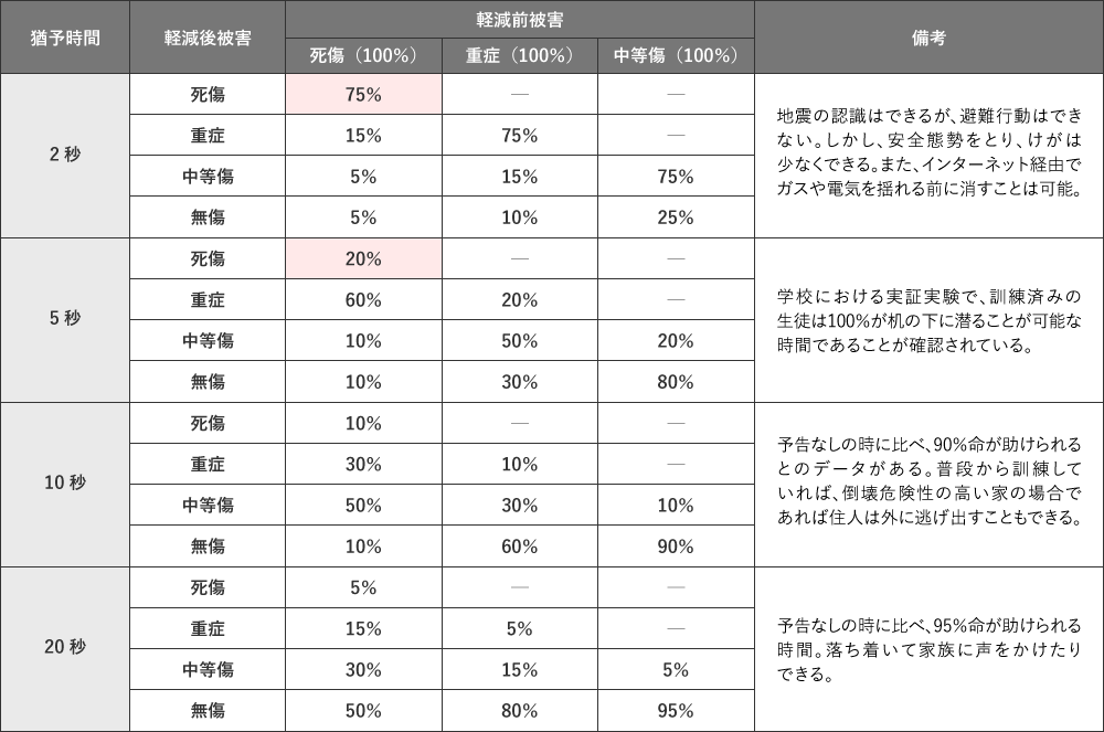 被害軽減予測の効果