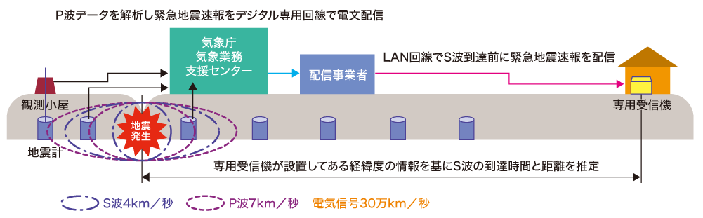 緊急地震速報の仕組み 高度利用緊急地震速報サービスdpass 株式会社トラスト